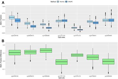 Seven-CpG DNA Methylation Age Determined by Single Nucleotide Primer Extension and Illumina’s Infinium MethylationEPIC Array Provide Highly Comparable Results